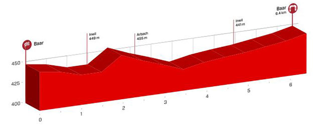 Stage profile